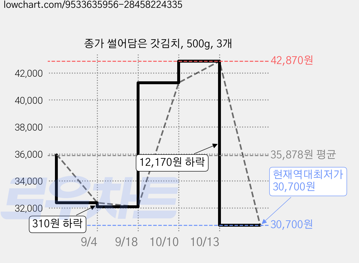 종가 썰어담은 갓김치, 500g, 3개 가격 변동 차트, 현재가 30,700원, 역대최저가