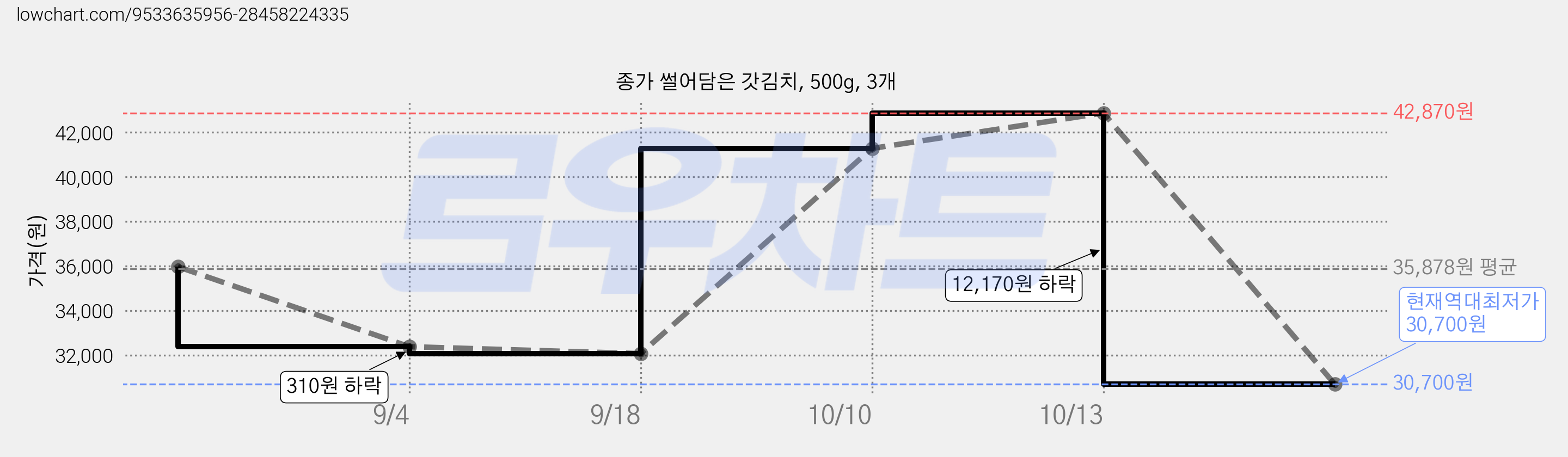 종가 썰어담은 갓김치, 500g, 3개 가격 변동 차트, 현재가 30,700원, 역대최저가