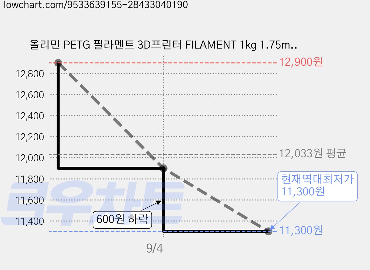 올리민 PETG 필라멘트 3D프린터 FILAMENT 1kg 1.75mm, 스카이블루 가격 변동 차트, 현재가 11,300원, 역대최저가