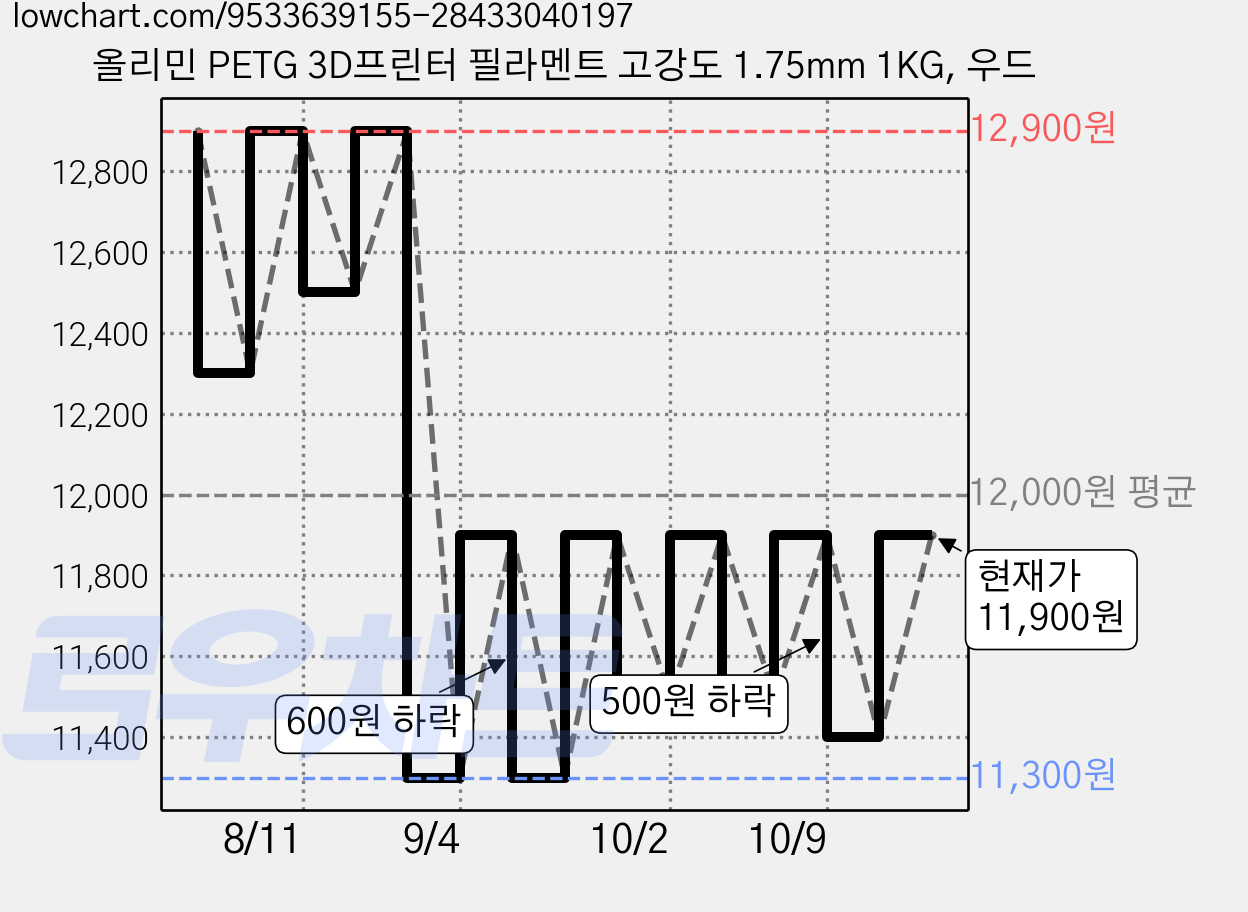 올리민 PETG 3D프린터 필라멘트 고강도 1.75mm 1KG, 우드 가격 변동 차트, 현재가 11,900원, 관측 최저가 11,300원
