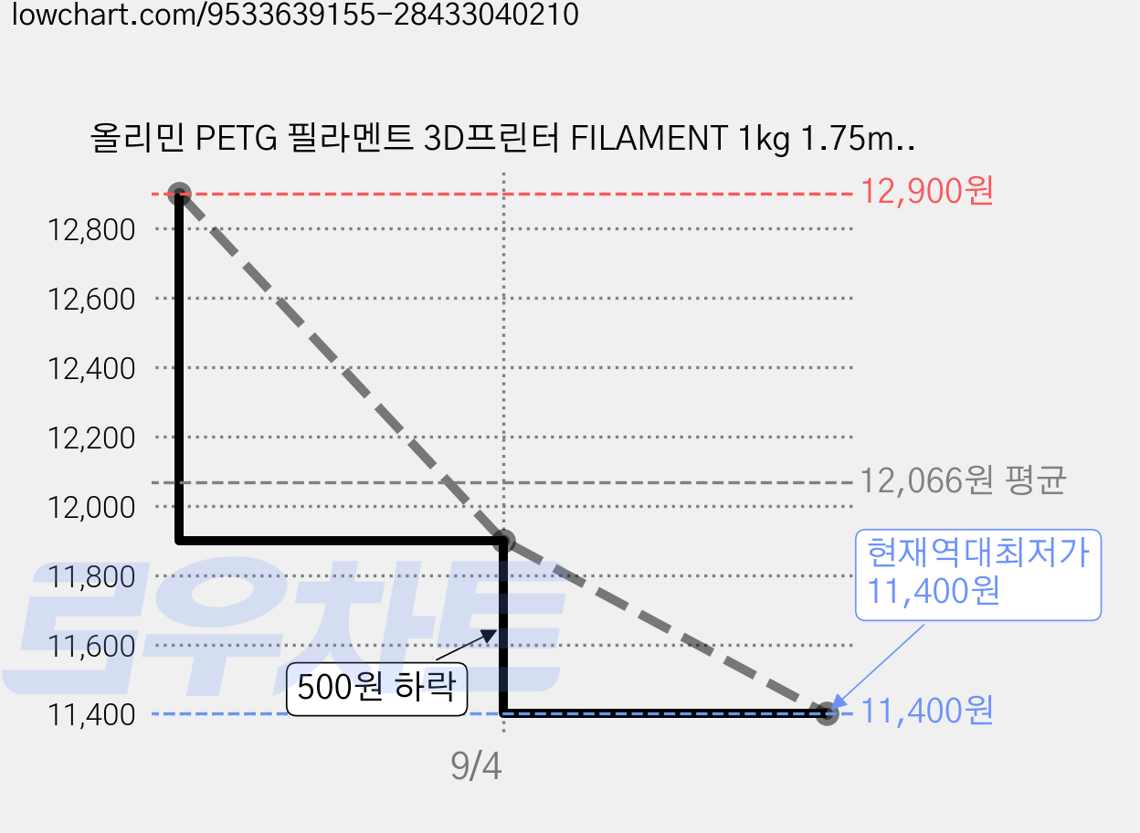 올리민 PETG 필라멘트 3D프린터 FILAMENT 1kg 1.75mm, 그린 가격 변동 차트, 현재가 11,400원, 역대최저가