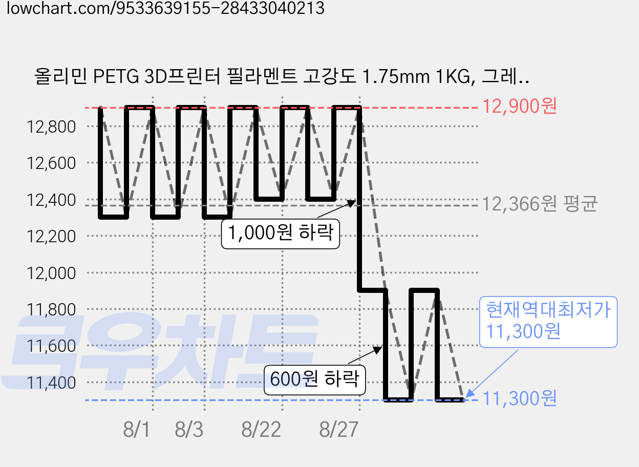 올리민 PETG 3D프린터 필라멘트 고강도 1.75mm 1KG, 그레이 가격 변동 차트, 현재가 11,300원, 역대최저가