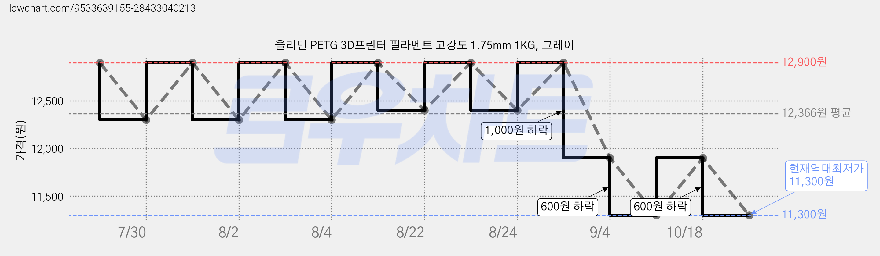 올리민 PETG 3D프린터 필라멘트 고강도 1.75mm 1KG, 그레이 가격 변동 차트, 현재가 11,300원, 역대최저가