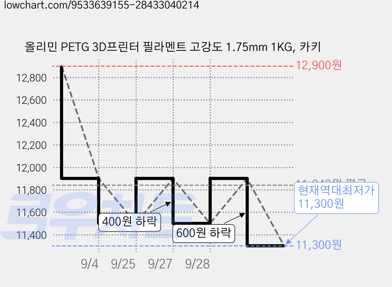 올리민 PETG 3D프린터 필라멘트 고강도 1.75mm 1KG, 카키 가격 변동 차트, 현재가 11,300원, 역대최저가