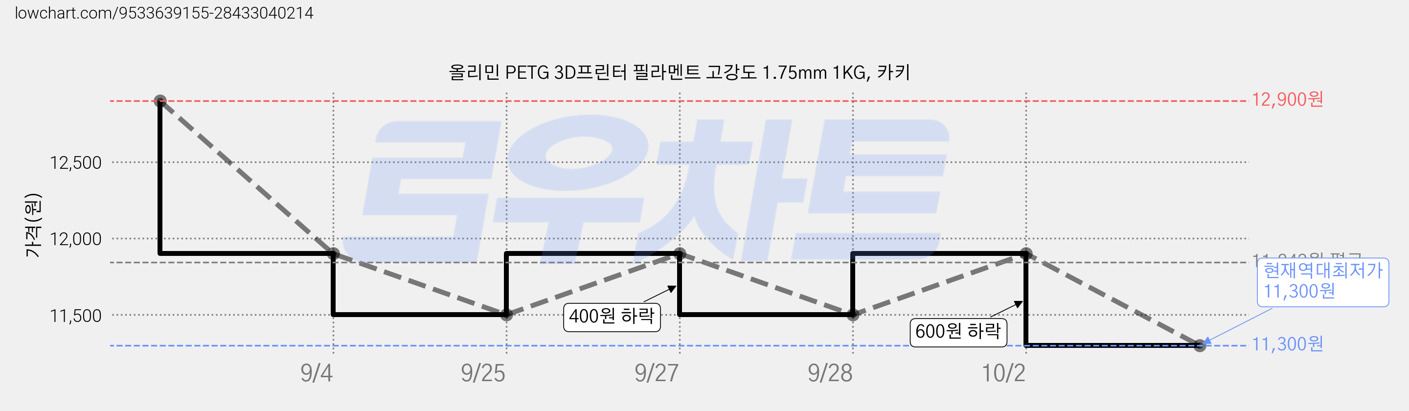 올리민 PETG 3D프린터 필라멘트 고강도 1.75mm 1KG, 카키 가격 변동 차트, 현재가 11,300원, 역대최저가