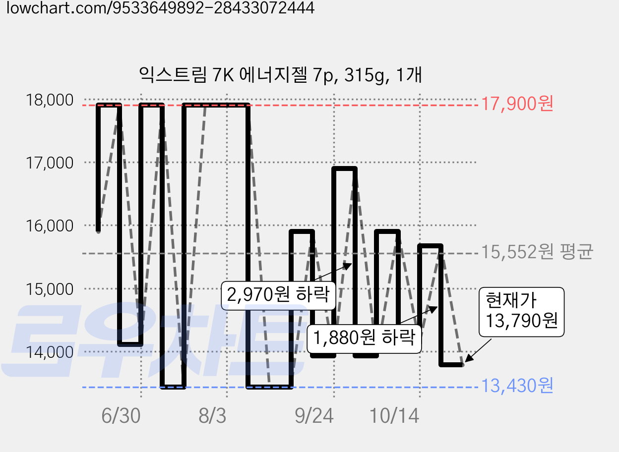 익스트림 7K 에너지젤 7p, 315g, 1개 가격 변동 차트, 현재가 13,790원, 관측 최저가 12,890원