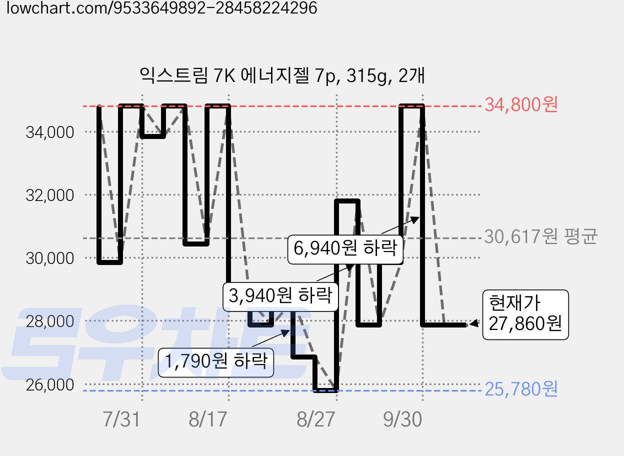 익스트림 7K 에너지젤 7p, 315g, 2개 가격 변동 차트, 현재가 27,860원, 관측 최저가 25,780원