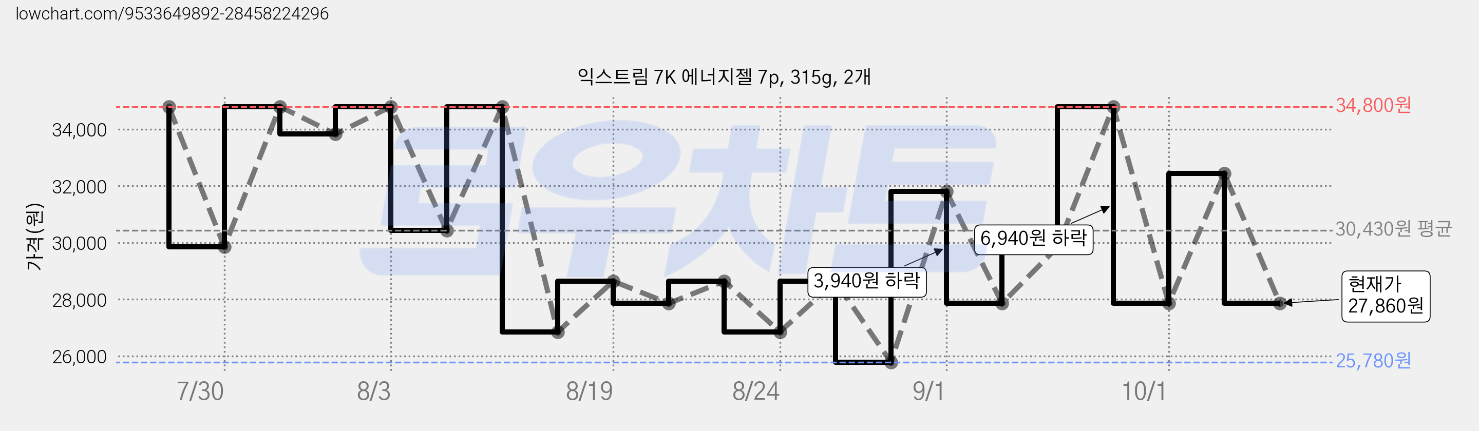 익스트림 7K 에너지젤 7p, 315g, 2개 가격 변동 차트, 현재가 27,860원, 관측 최저가 25,780원