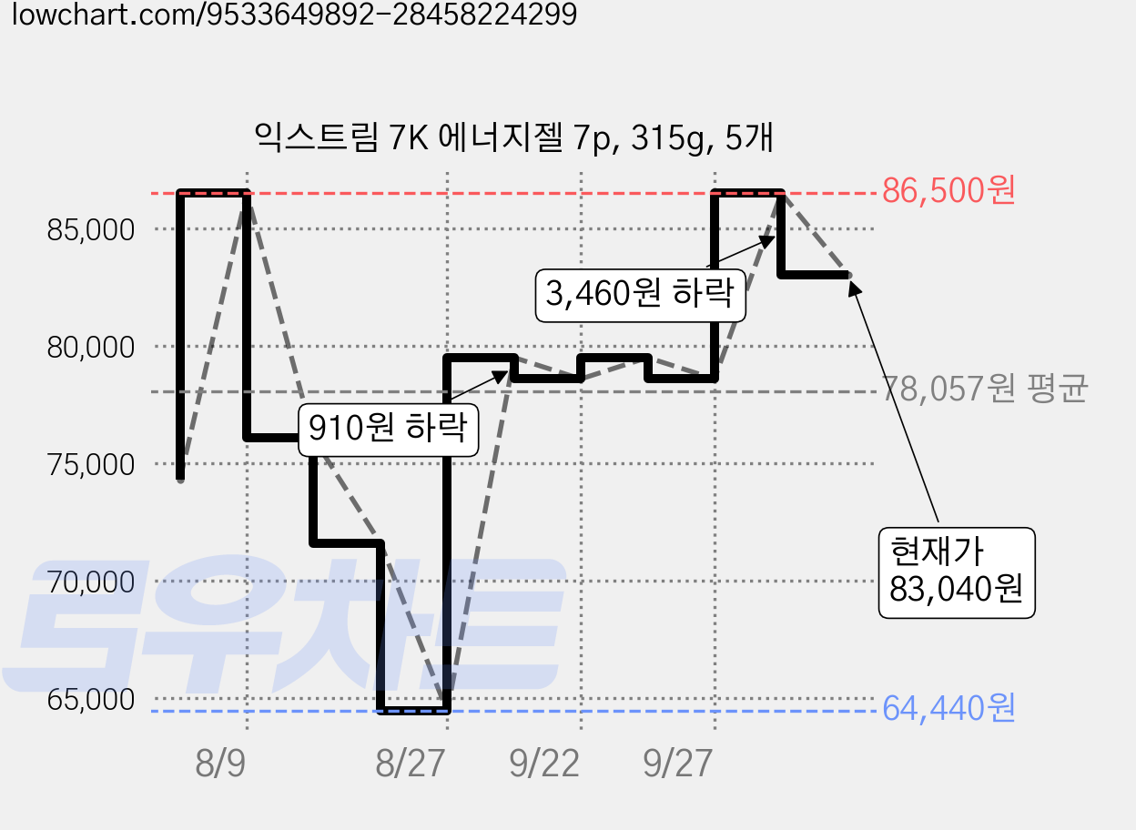 익스트림 7K 에너지젤 7p, 315g, 5개 가격 변동 차트, 현재가 83,040원, 관측 최저가 64,440원