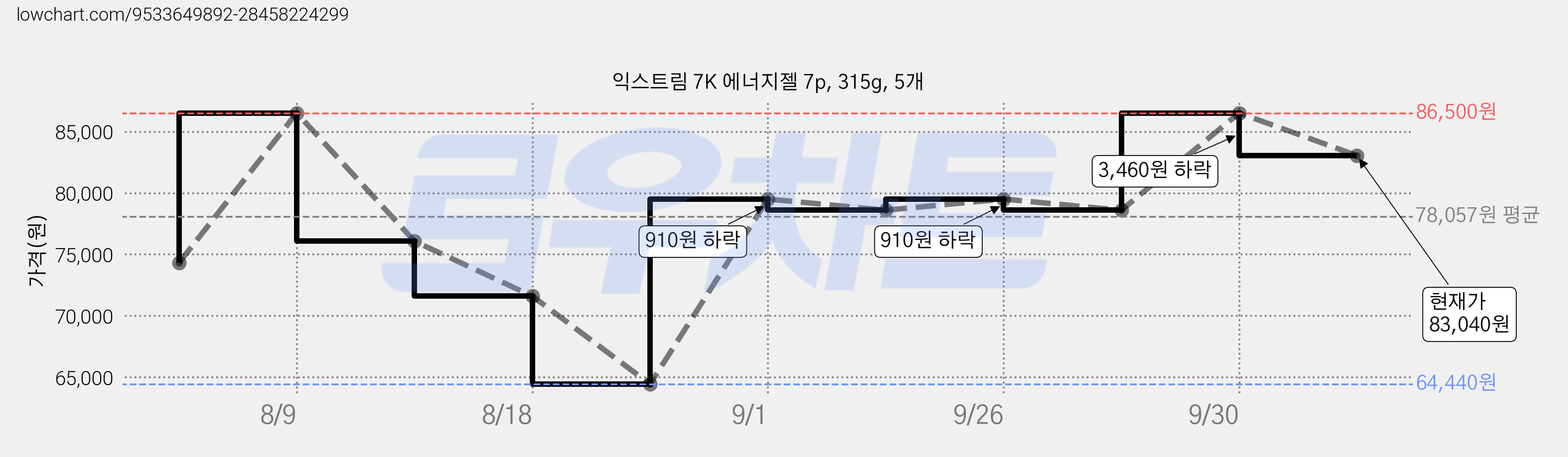 익스트림 7K 에너지젤 7p, 315g, 5개 가격 변동 차트, 현재가 83,040원, 관측 최저가 64,440원