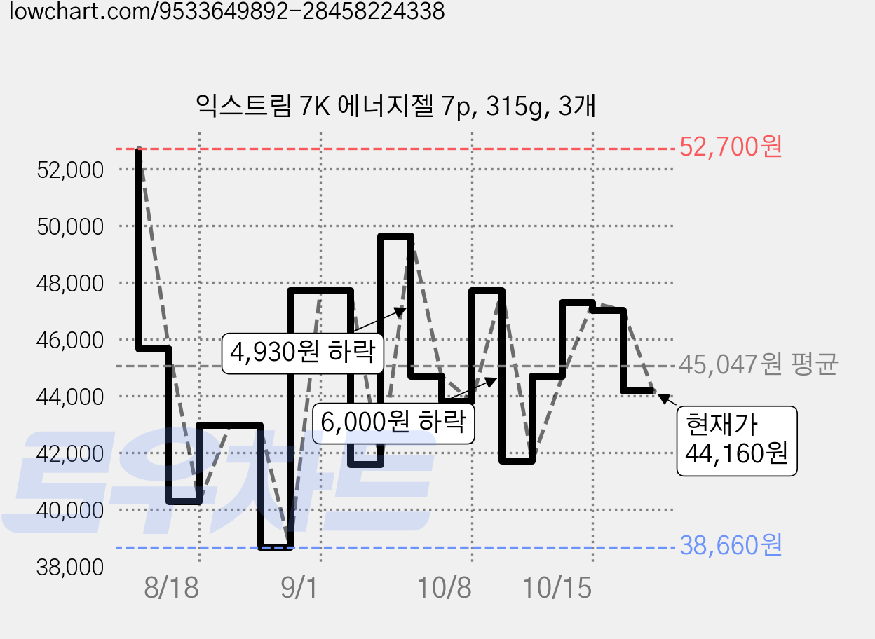 익스트림 7K 에너지젤 7p, 315g, 3개 가격 변동 차트, 현재가 44,160원, 관측 최저가 36,260원