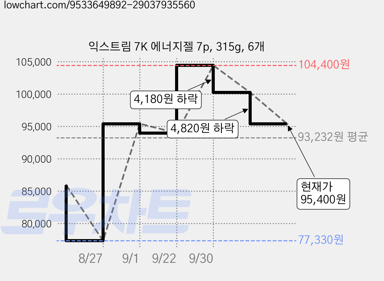 익스트림 7K 에너지젤 7p, 315g, 6개 가격 변동 차트, 현재가 95,400원, 관측 최저가 77,330원