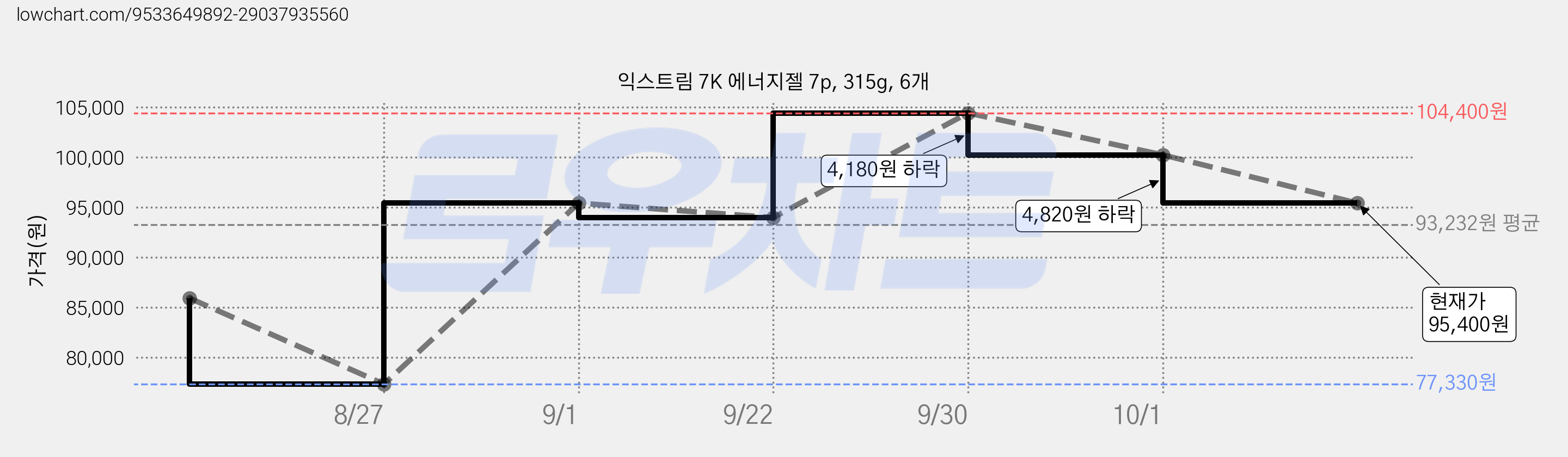 익스트림 7K 에너지젤 7p, 315g, 6개 가격 변동 차트, 현재가 95,400원, 관측 최저가 77,330원