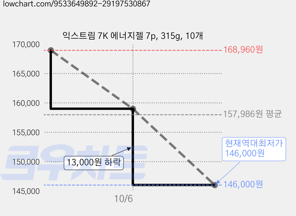 익스트림 7K 에너지젤 7p, 315g, 10개 가격 변동 차트, 현재가 146,000원, 역대최저가