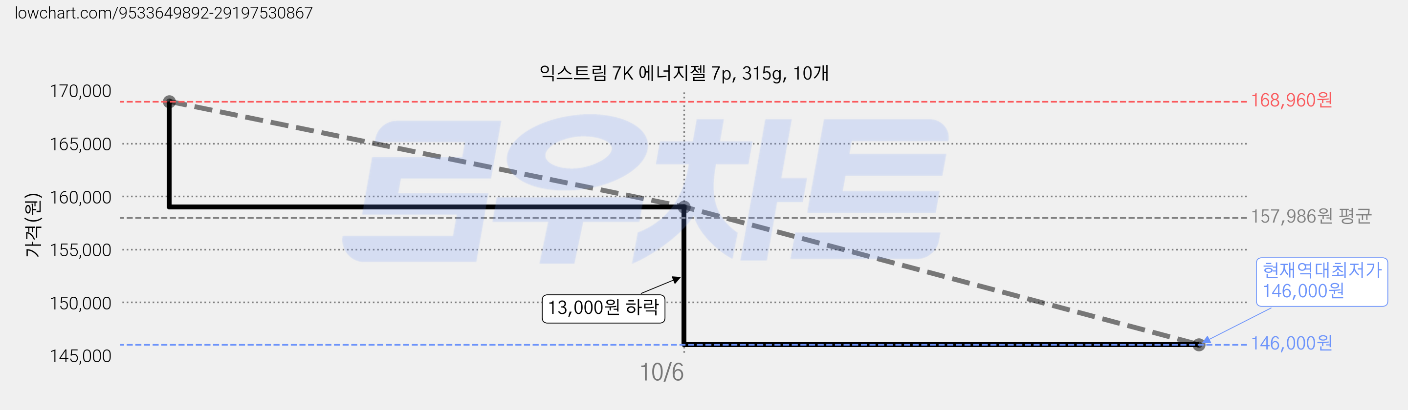 익스트림 7K 에너지젤 7p, 315g, 10개 가격 변동 차트, 현재가 146,000원, 역대최저가