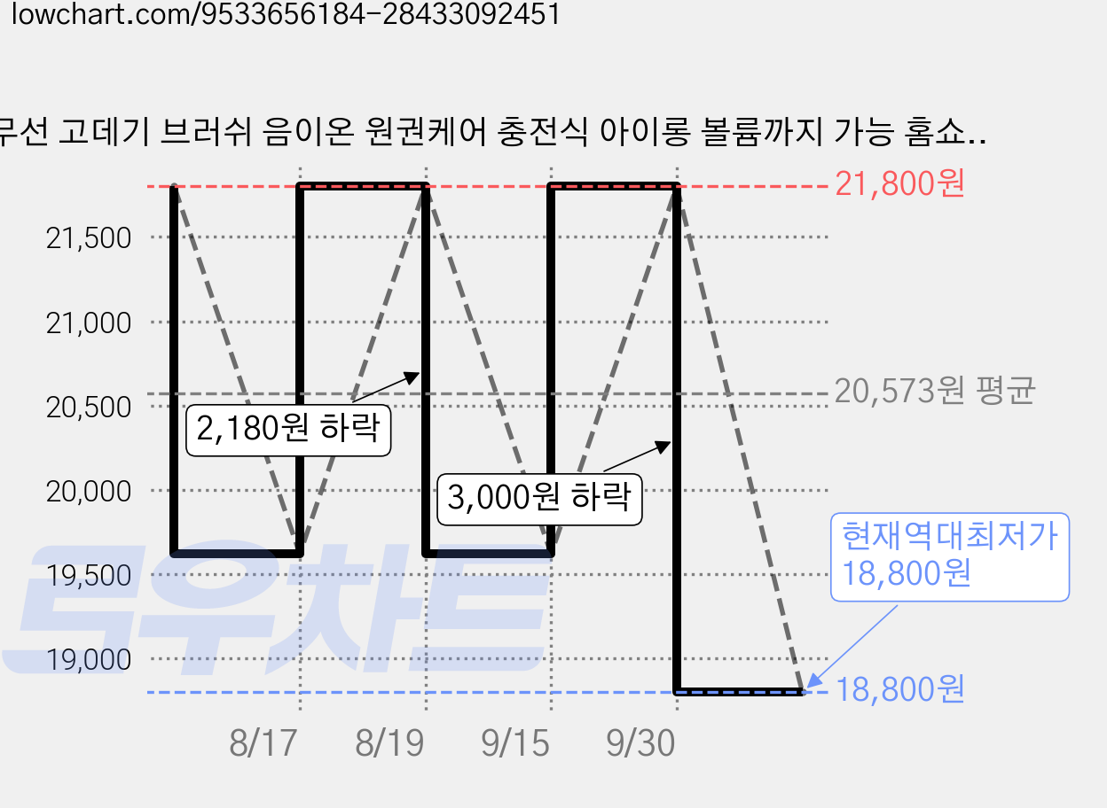 무선 고데기 브러쉬 음이온 원권케어 충전식 아이롱 볼륨까지 가능 홈쇼핑 인기템, fs-1, 분홍색 가격 변동 차트, 현재가 18,800원, 역대최저가