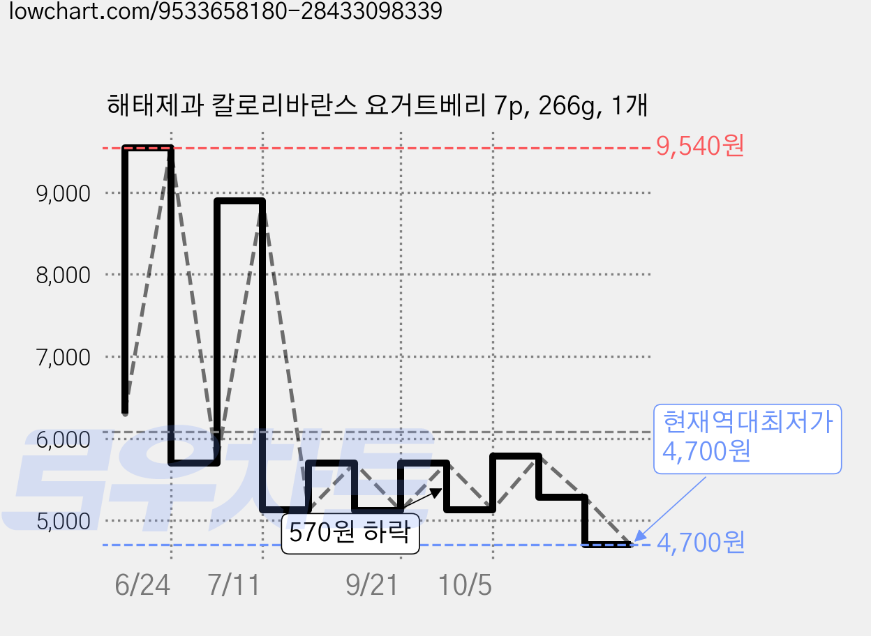 해태제과 칼로리바란스 요거트베리 7p, 266g, 1개 가격 변동 차트, 현재가 4,700원, 역대최저가