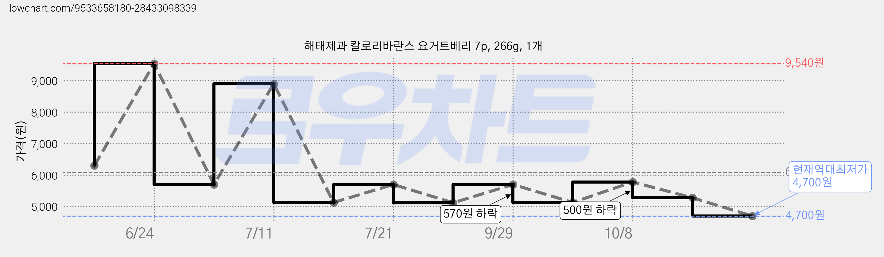 해태제과 칼로리바란스 요거트베리 7p, 266g, 1개 가격 변동 차트, 현재가 4,700원, 역대최저가