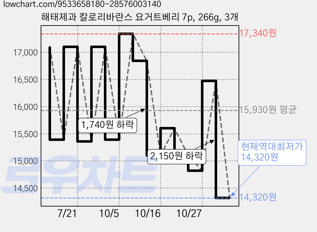 해태제과 칼로리바란스 요거트베리 7p, 266g, 3개 가격 변동 차트, 현재가 14,320원, 역대최저가