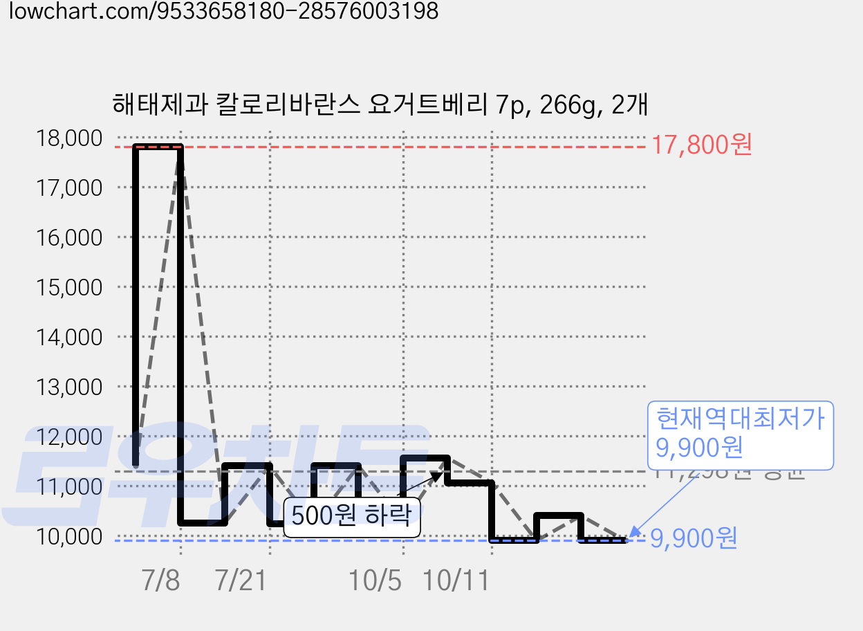 해태제과 칼로리바란스 요거트베리 7p, 266g, 2개 가격 변동 차트, 현재가 9,900원, 역대최저가