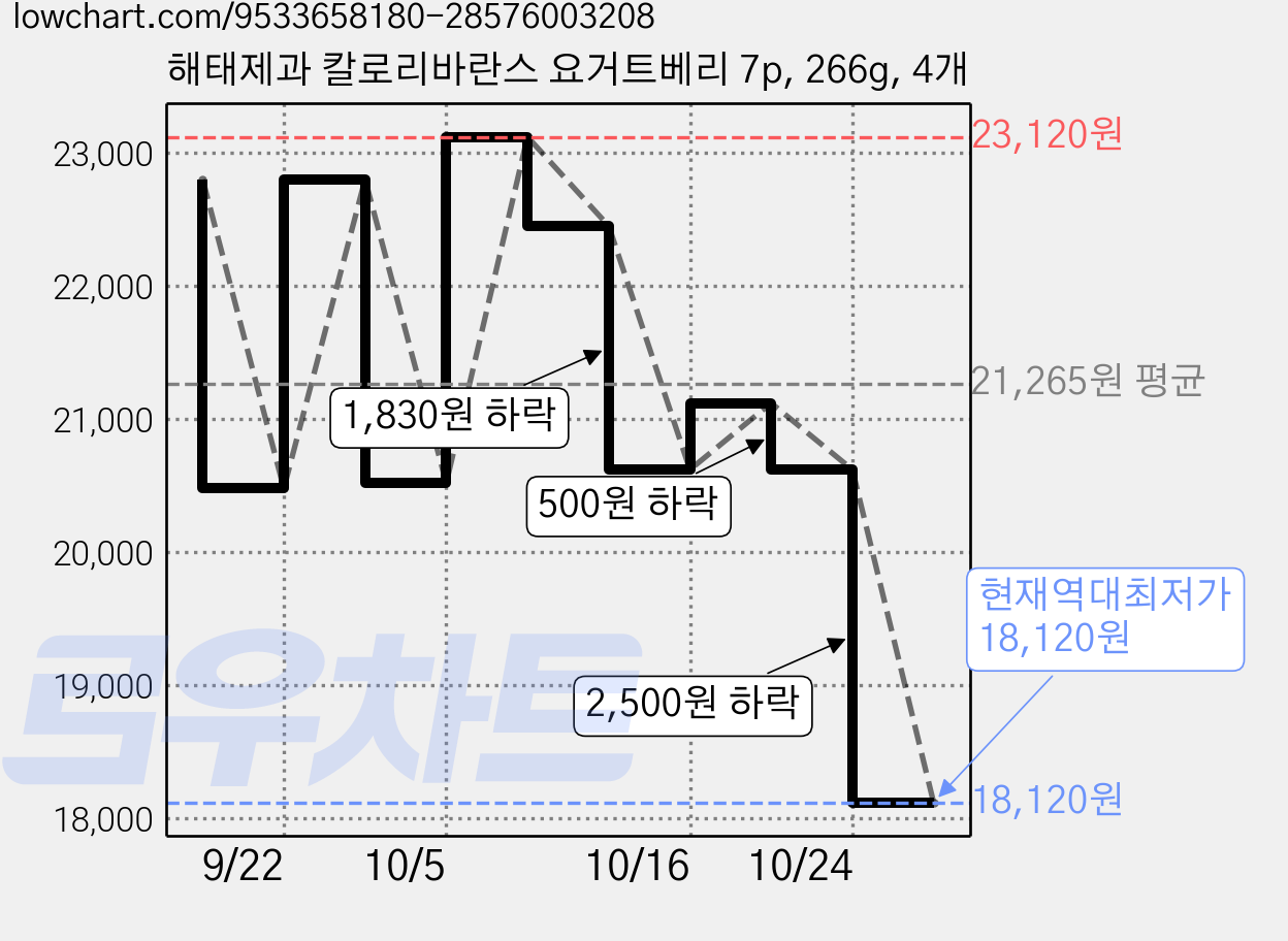 해태제과 칼로리바란스 요거트베리 7p, 266g, 4개 가격 변동 차트, 현재가 18,120원, 역대최저가