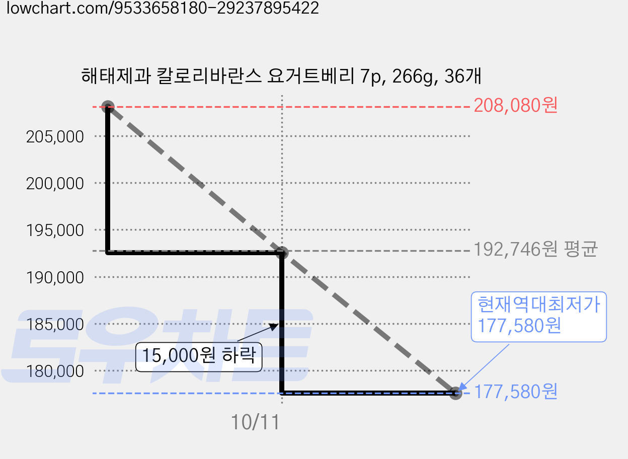 해태제과 칼로리바란스 요거트베리 7p, 266g, 36개 가격 변동 차트, 현재가 177,580원, 역대최저가