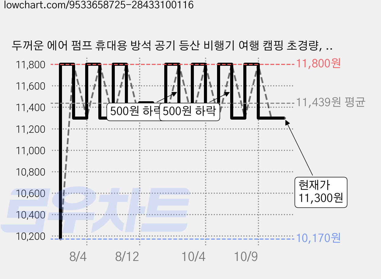 두꺼운 에어 펌프 휴대용 방석 공기 등산 비행기 여행 캠핑 초경량, 블랙 가격 변동 차트, 현재가 11,300원, 관측 최저가 10,170원