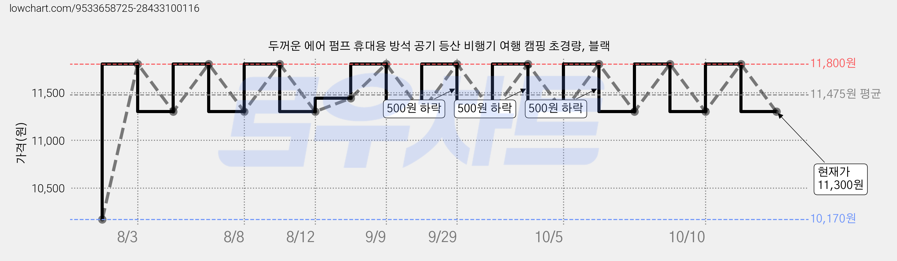두꺼운 에어 펌프 휴대용 방석 공기 등산 비행기 여행 캠핑 초경량, 블랙 가격 변동 차트, 현재가 11,300원, 관측 최저가 10,170원