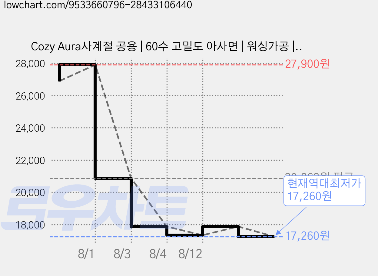 Cozy Aura사계절 공용 | 60수 고밀도 아사면 | 워싱가공 | 이불 겸 패드 겸용 멀티 침대커버, 베이지 곰돌이 가격 변동 차트, 현재가 17,260원, 역대최저가