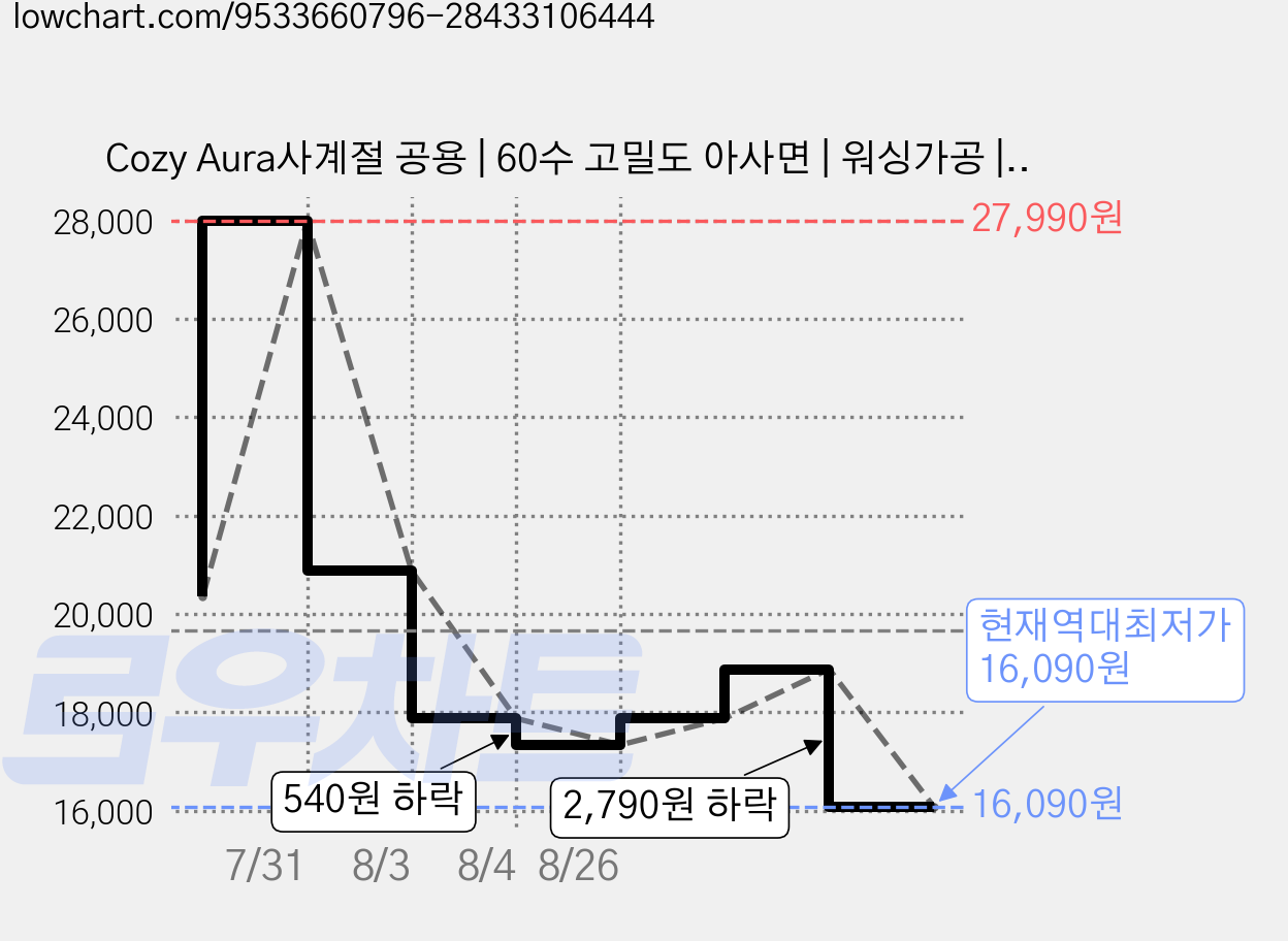 Cozy Aura사계절 공용 | 60수 고밀도 아사면 | 워싱가공 | 이불 겸 패드 겸용 멀티 침대커버, 베이지 플라워 가격 변동 차트, 현재가 16,090원, 역대최저가