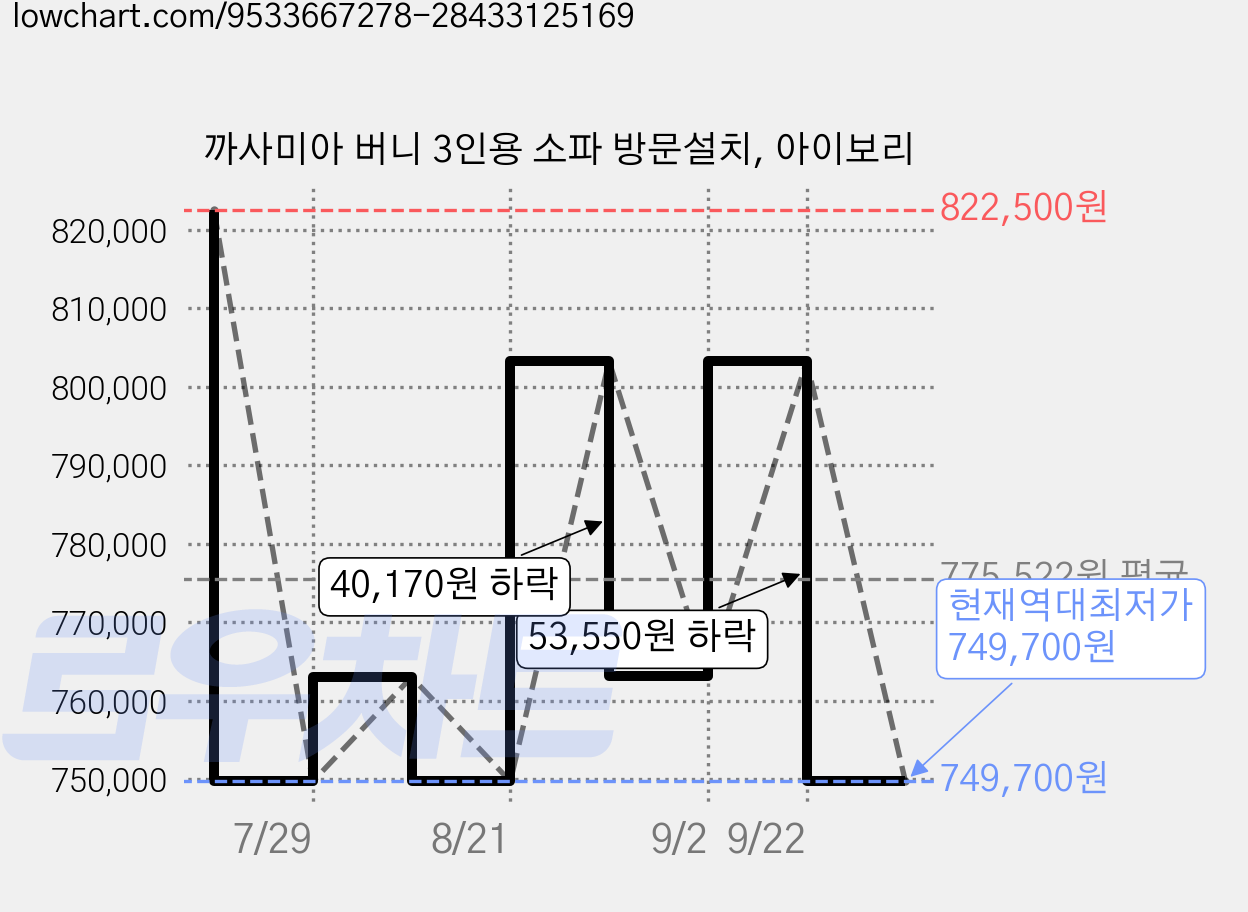 까사미아 버니 3인용 소파 방문설치, 아이보리 가격 변동 차트, 현재가 749,700원, 역대최저가