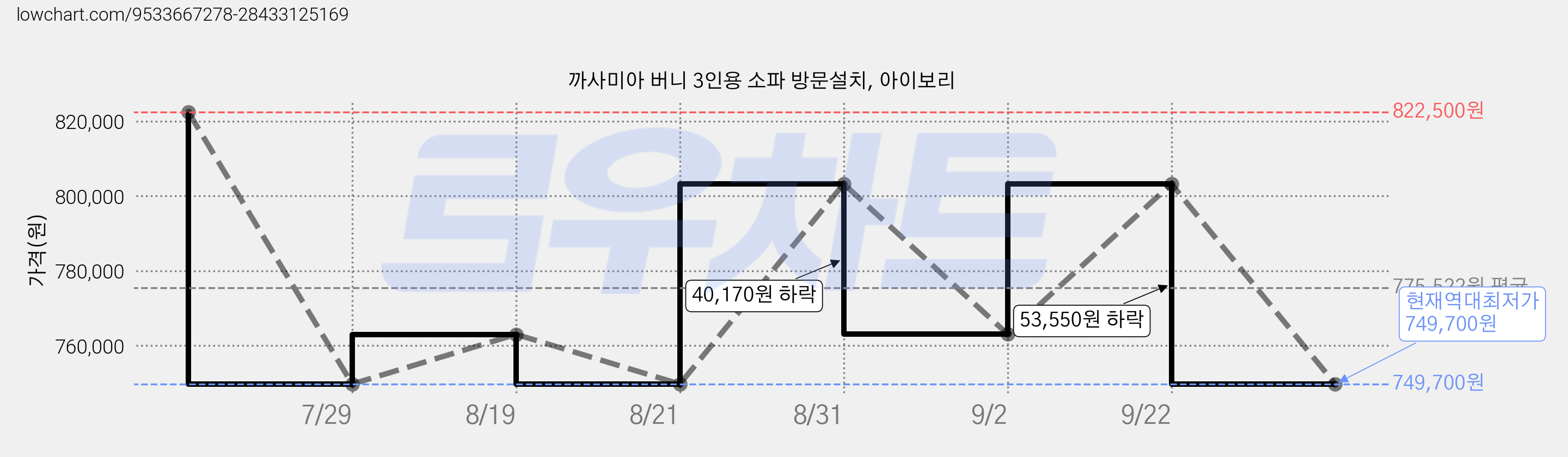 까사미아 버니 3인용 소파 방문설치, 아이보리 가격 변동 차트, 현재가 749,700원, 역대최저가