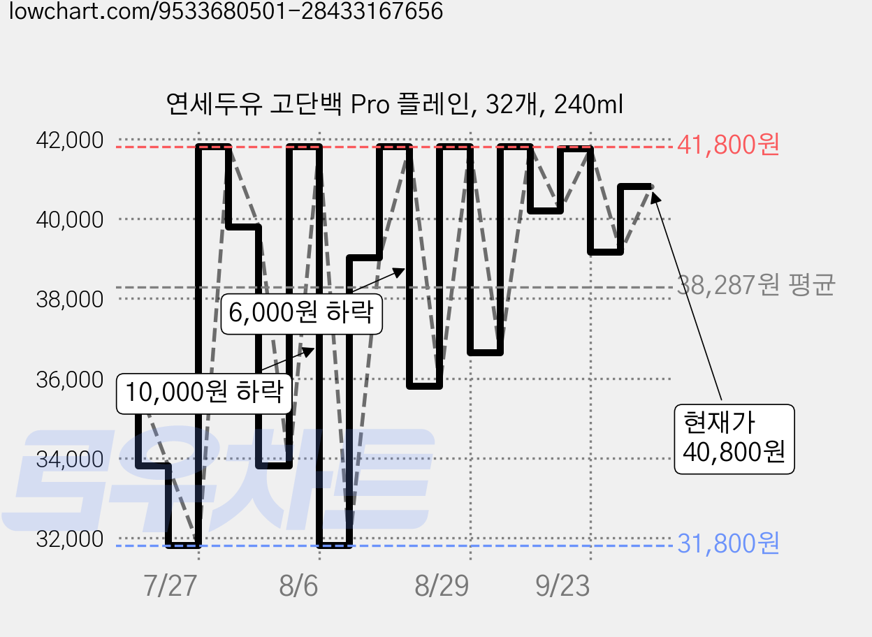 연세두유 고단백 Pro 플레인, 32개, 240ml 가격 변동 차트, 현재가 40,800원, 관측 최저가 31,800원