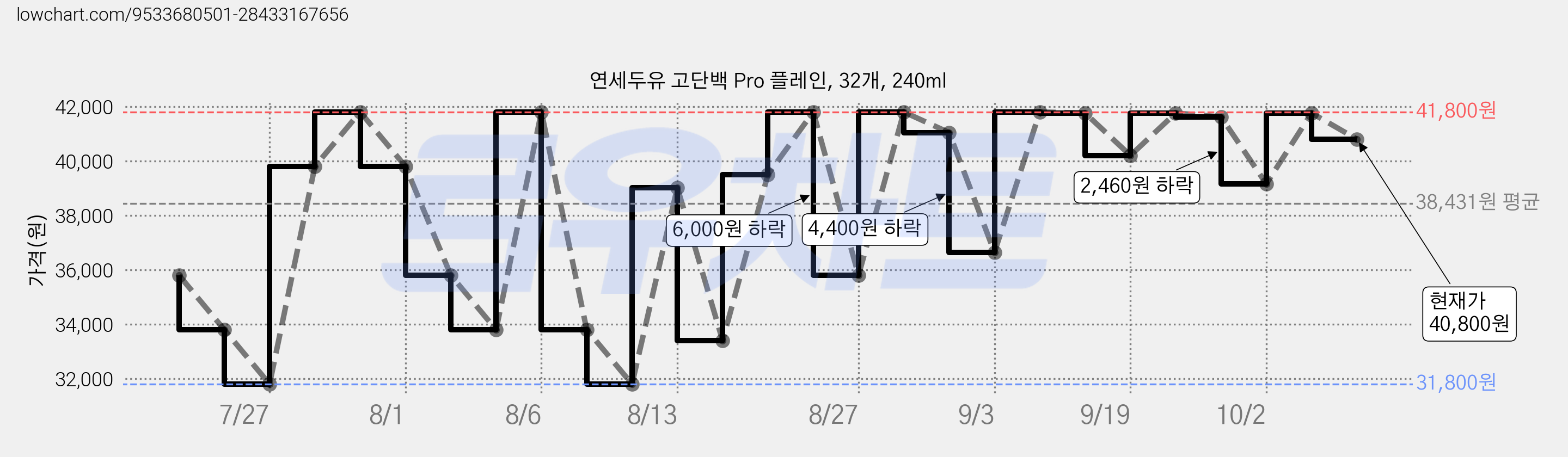 연세두유 고단백 Pro 플레인, 32개, 240ml 가격 변동 차트, 현재가 40,800원, 관측 최저가 31,800원