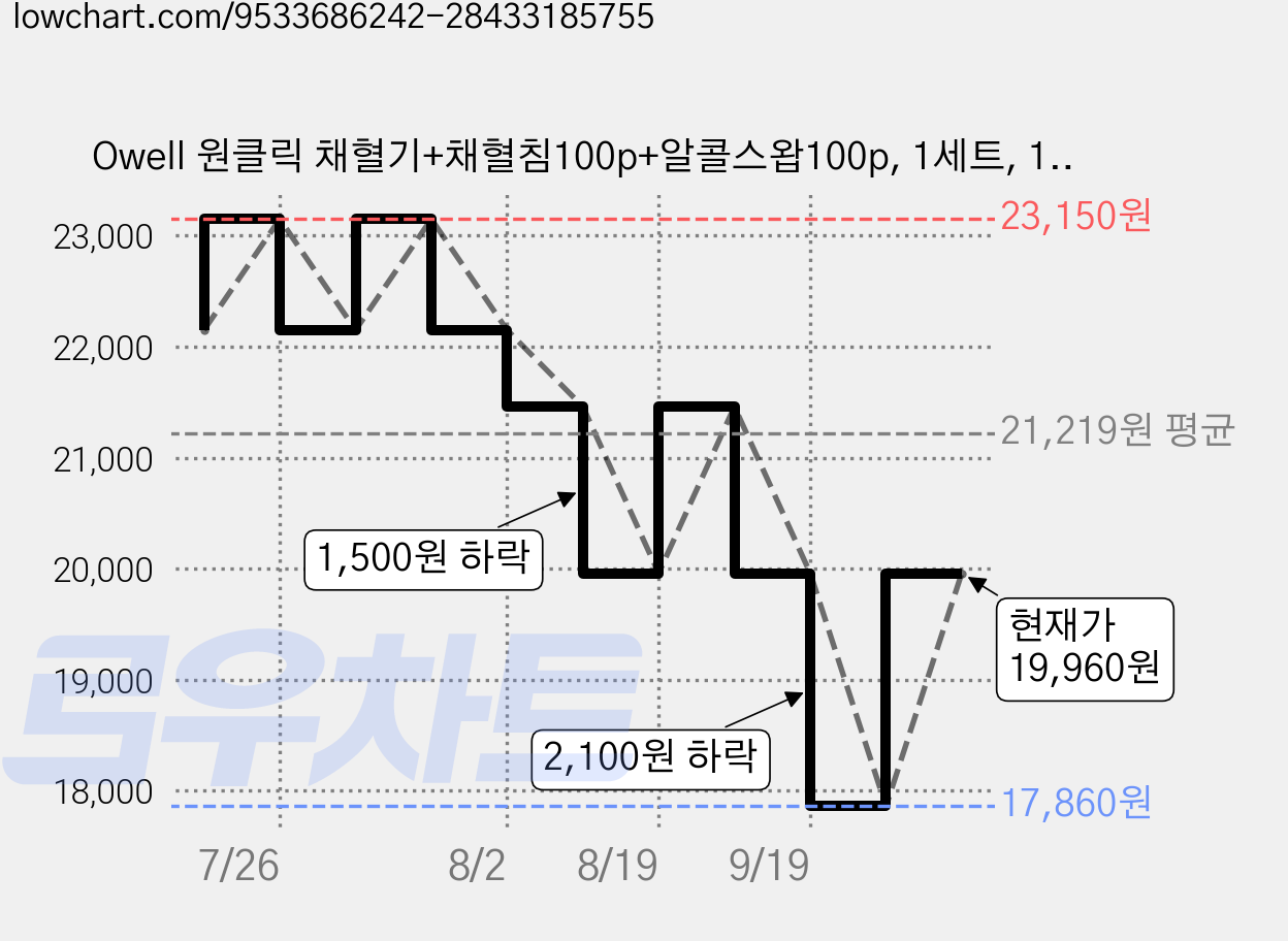 Owell 원클릭 채혈기+채혈침100p+알콜스왑100p, 1세트, 1개입 가격 변동 차트, 현재가 17,860원, 역대최저가