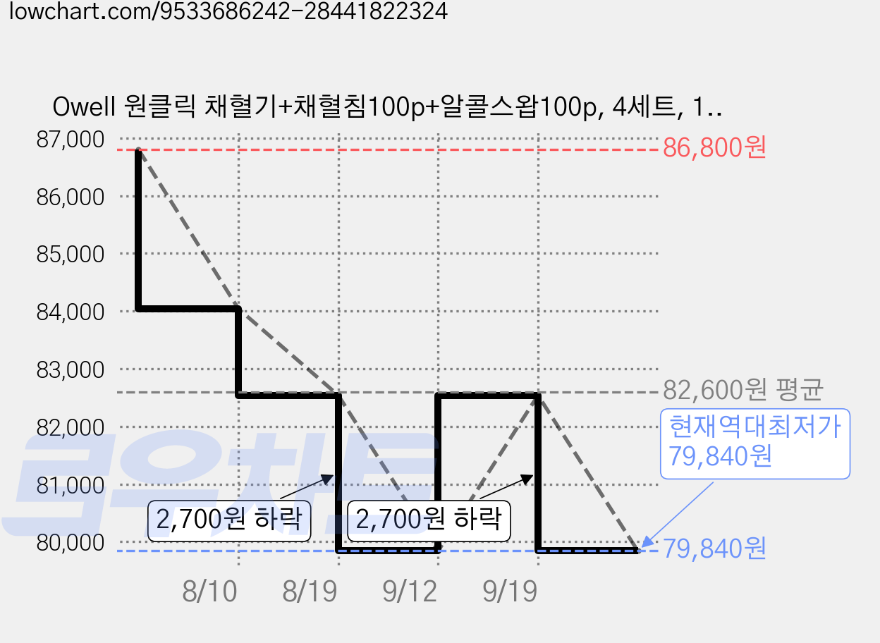 Owell 원클릭 채혈기+채혈침100p+알콜스왑100p, 4세트, 1개입 가격 변동 차트, 현재가 79,840원, 역대최저가