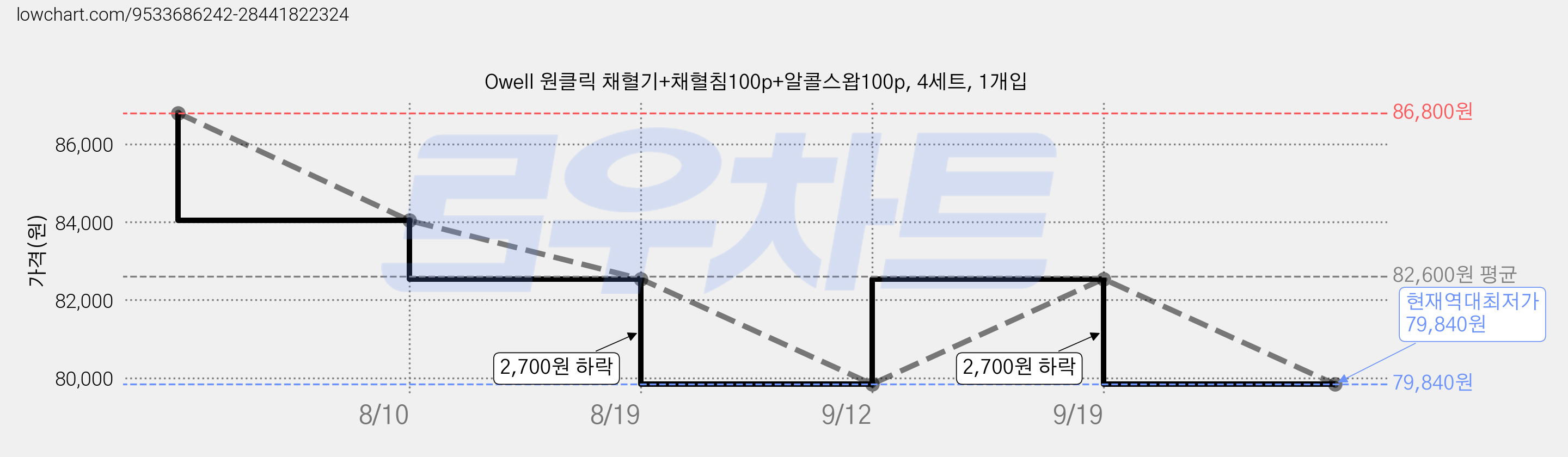 Owell 원클릭 채혈기+채혈침100p+알콜스왑100p, 4세트, 1개입 가격 변동 차트, 현재가 79,840원, 역대최저가