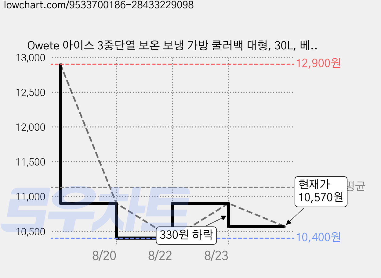 Owete 아이스 3중단열 보온 보냉 가방 쿨러백 대형, 30L, 베이지 가격 변동 차트, 현재가 10,570원, 관측 최저가 10,400원