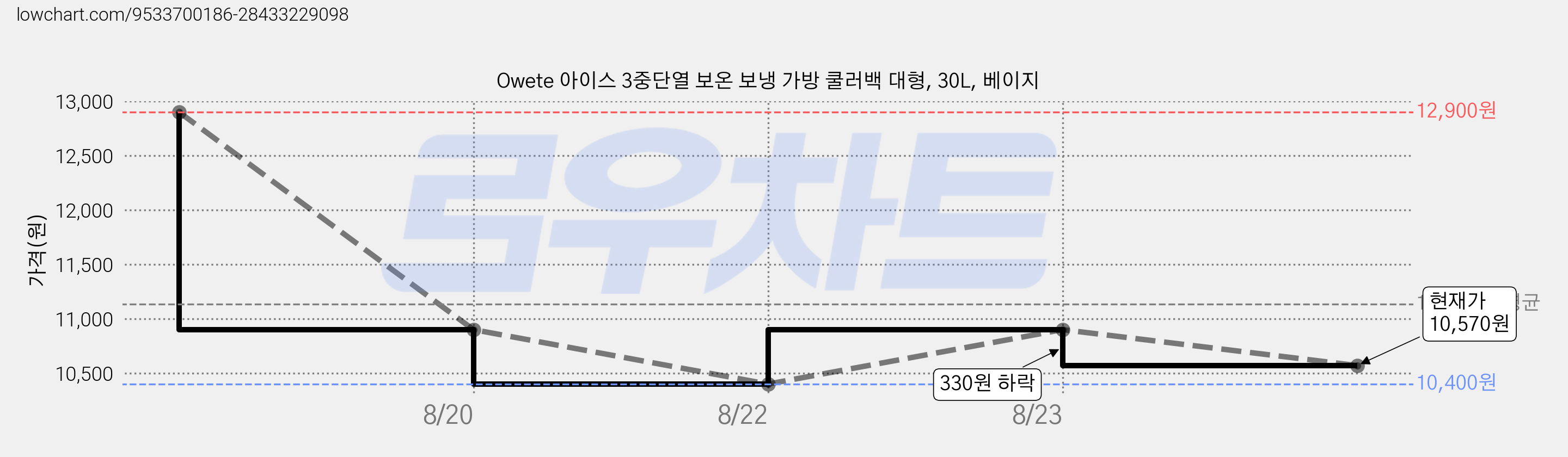 Owete 아이스 3중단열 보온 보냉 가방 쿨러백 대형, 30L, 베이지 가격 변동 차트, 현재가 10,570원, 관측 최저가 10,400원