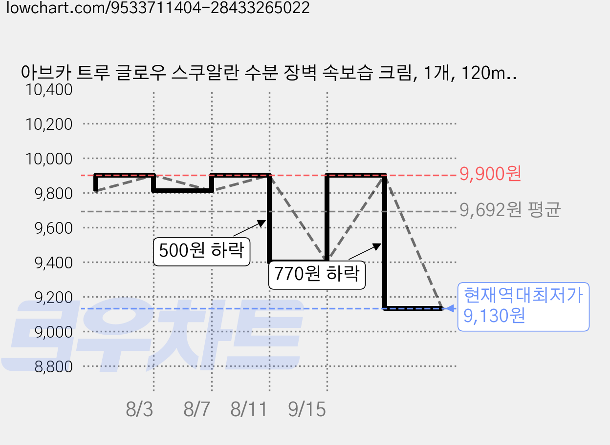 아브카 트루 글로우 스쿠알란 수분 장벽 속보습 크림, 1개, 120ml 가격 변동 차트, 현재가 9,130원, 역대최저가