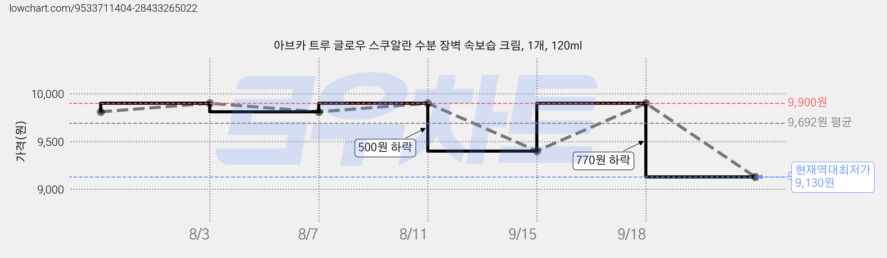 아브카 트루 글로우 스쿠알란 수분 장벽 속보습 크림, 1개, 120ml 가격 변동 차트, 현재가 9,130원, 역대최저가