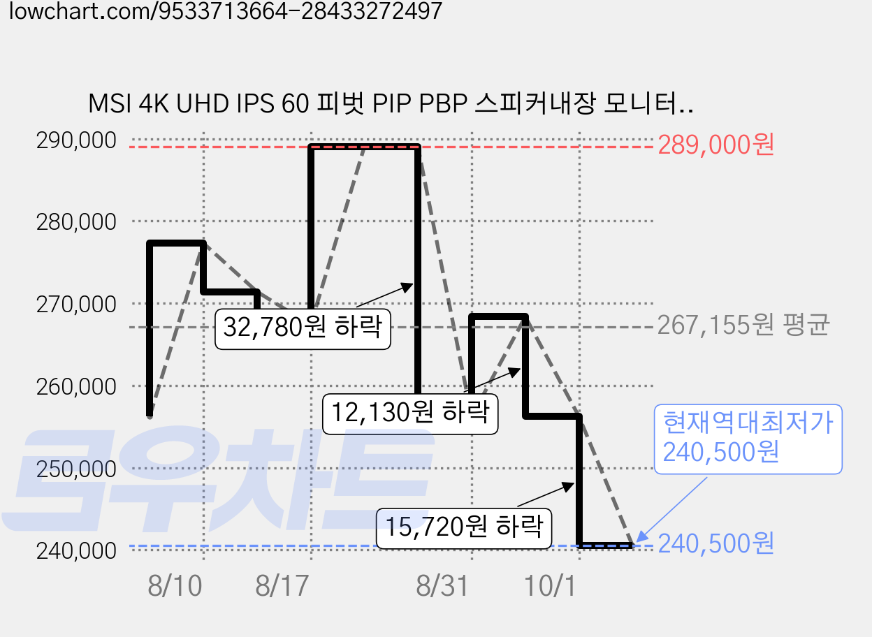 MSI 4K UHD IPS 60 피벗 PIP PBP 스피커내장 모니터, 68.58cm, PRO MP273UP E6(무결점) 가격 변동 차트, 현재가 240,500원, 역대최저가