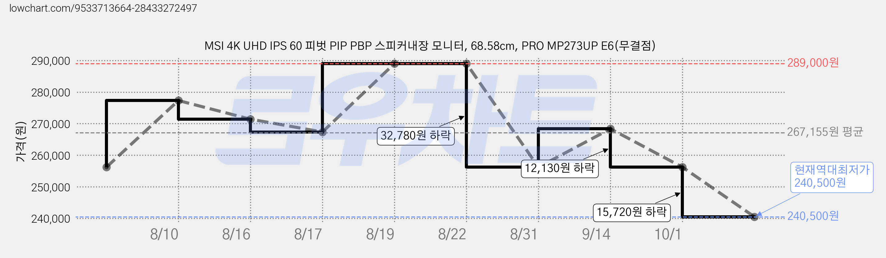 MSI 4K UHD IPS 60 피벗 PIP PBP 스피커내장 모니터, 68.58cm, PRO MP273UP E6(무결점) 가격 변동 차트, 현재가 240,500원, 역대최저가
