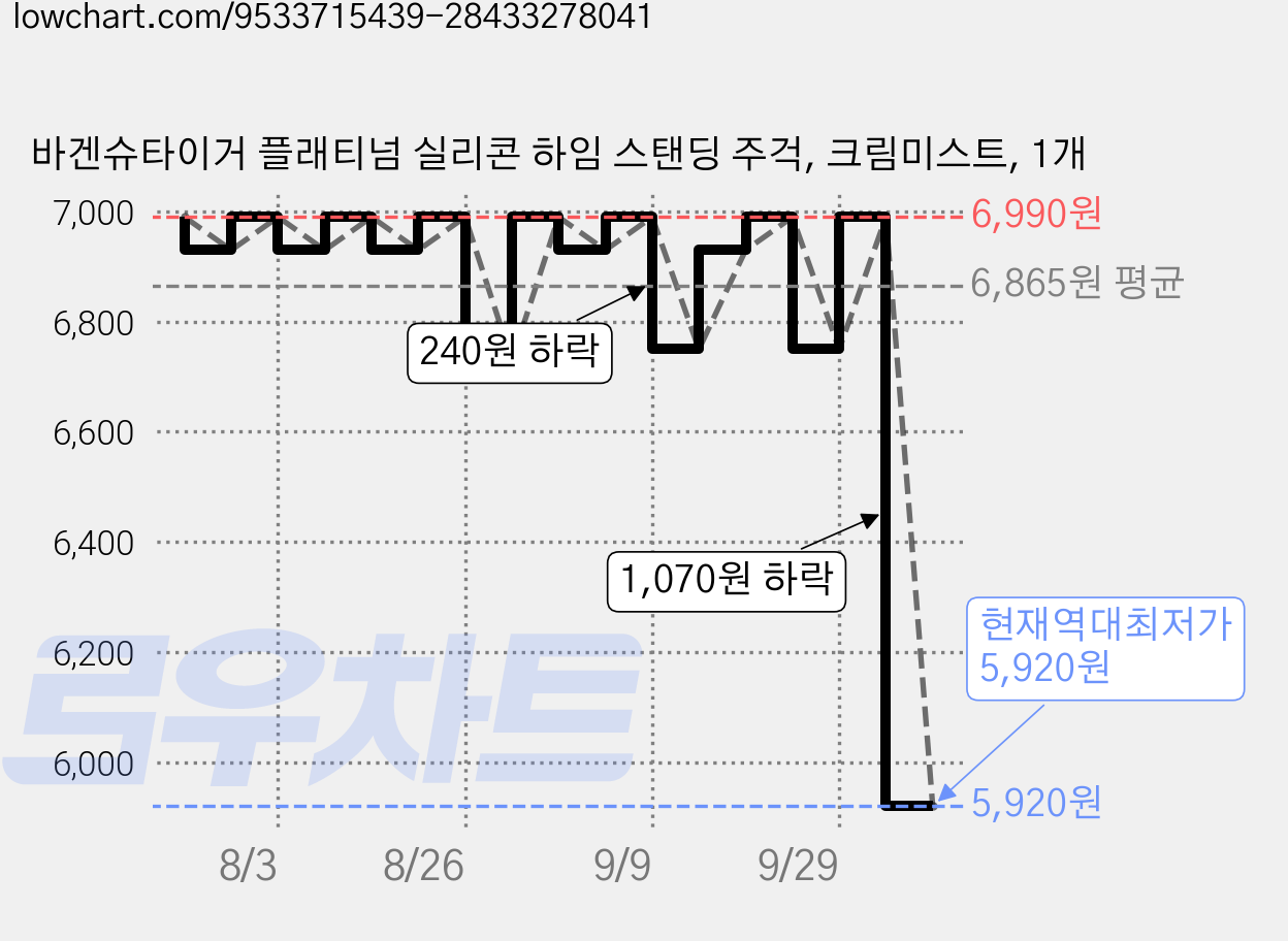 바겐슈타이거 플래티넘 실리콘 하임 스탠딩 주걱, 크림미스트, 1개 가격 변동 차트, 현재가 5,920원, 역대최저가
