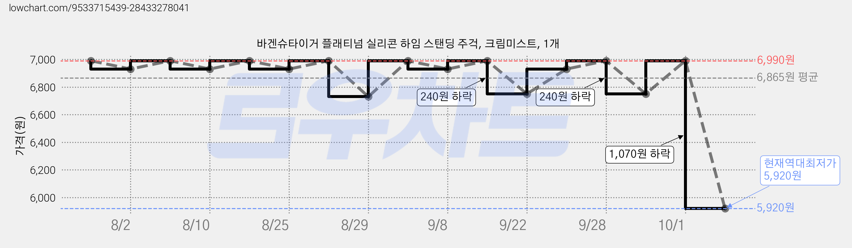바겐슈타이거 플래티넘 실리콘 하임 스탠딩 주걱, 크림미스트, 1개 가격 변동 차트, 현재가 5,920원, 역대최저가