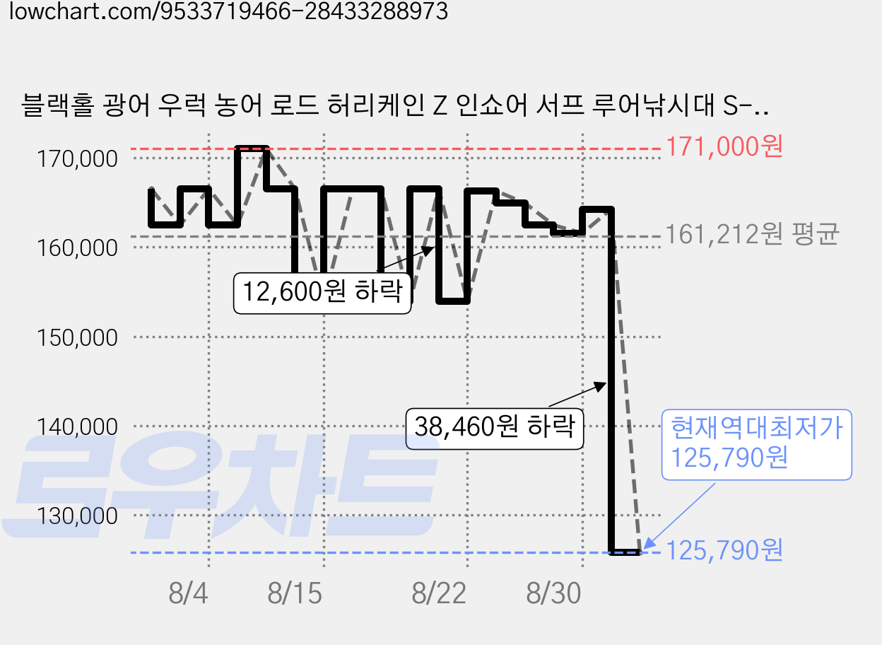 블랙홀 광어 우럭 농어 로드 허리케인 Z 인쇼어 서프 루어낚시대 S-762ML, 혼합색상 가격 변동 차트, 현재가 125,790원, 역대최저가