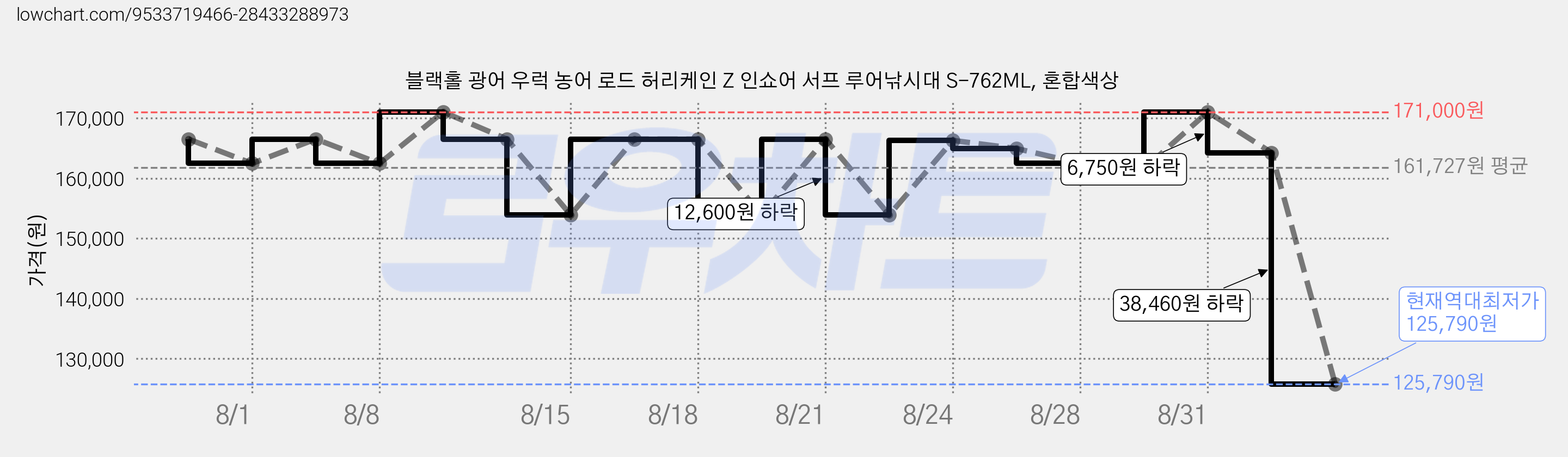 블랙홀 광어 우럭 농어 로드 허리케인 Z 인쇼어 서프 루어낚시대 S-762ML, 혼합색상 가격 변동 차트, 현재가 125,790원, 역대최저가
