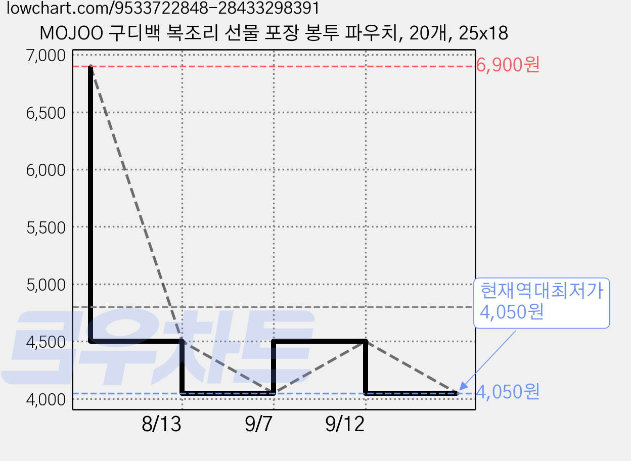 MOJOO 구디백 복조리 선물 포장 봉투 파우치, 20개, 25x18 가격 변동 차트, 현재가 4,050원, 역대최저가