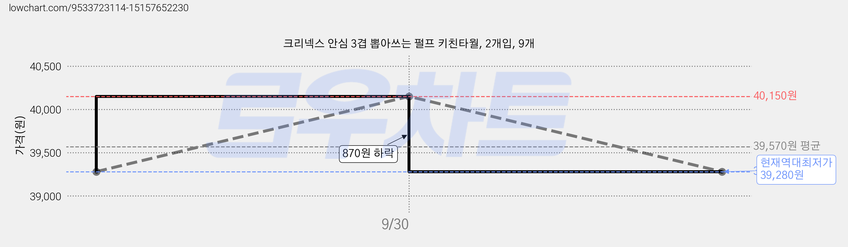 크리넥스 안심 3겹 뽑아쓰는 펄프 키친타월, 2개입, 9개 가격 변동 차트, 현재가 39,280원, 역대최저가