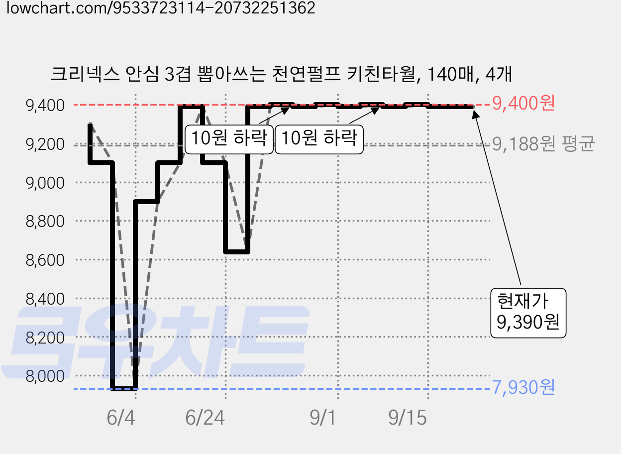 크리넥스 안심 3겹 뽑아쓰는 천연펄프 키친타월, 140매, 4개 가격 변동 차트, 현재가 9,390원, 관측 최저가 7,930원